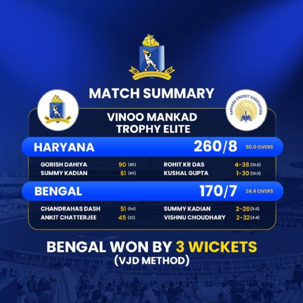 অনূর্ধ্ব - ১৯ ক্রিকেটে হরিয়ানার বিরুদ্ধেই বাংলার জয়