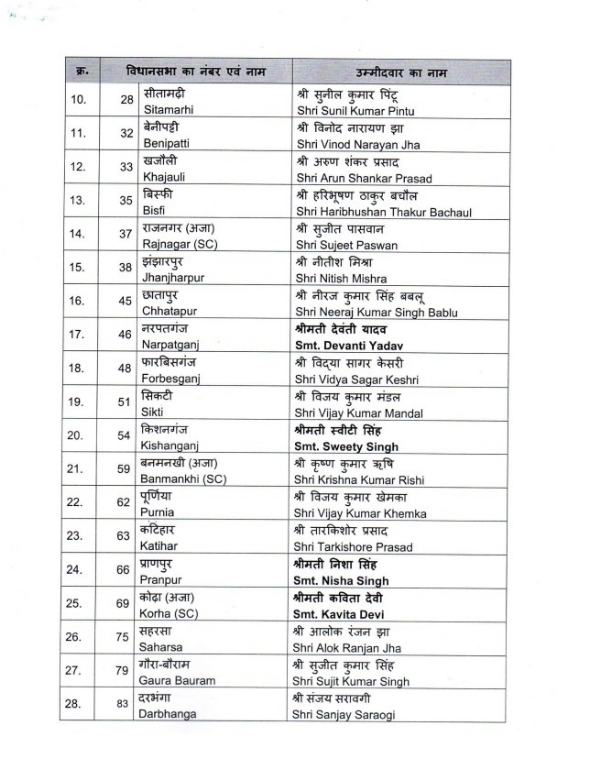 বিহারে বিধানসভা নির্বাচন: প্রথম দফায় ৭১ আসনে প্রার্থী তালিকা ঘোষণা বিজেপির