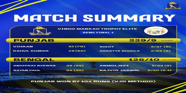 ভিনু মানকঁড় ট্রফি ক্রিকেটের সেমিফাইনালে ১৪১ রানে বাংলার পরাজয়