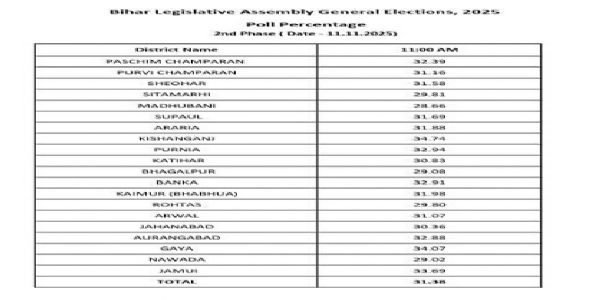 বিহারে ১১টা পর্যন্ত ভোটের হার ৩১.৩৮ শতাংশ