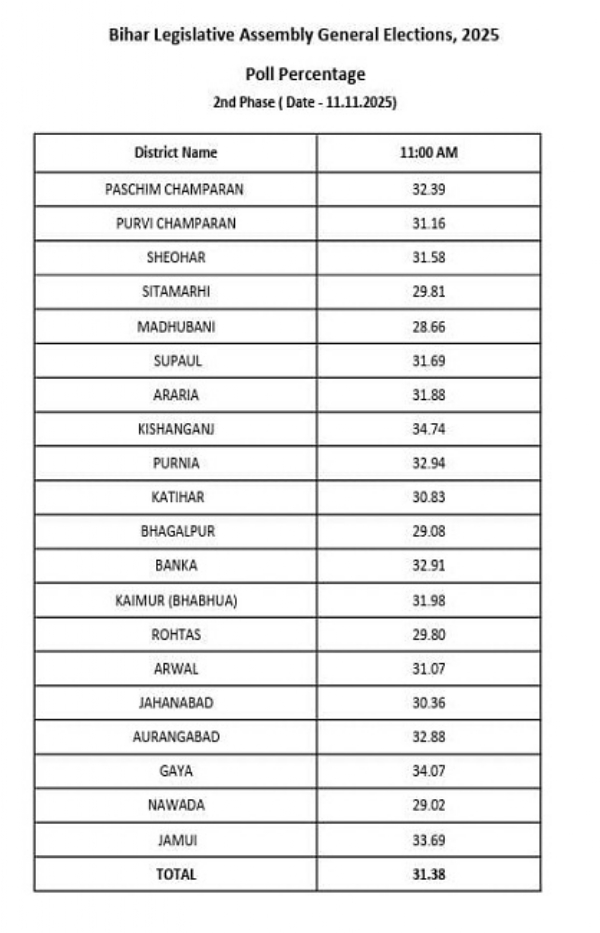 বিহারে ১১টা পর্যন্ত ভোটের হার ৩১.৩৮ শতাংশ