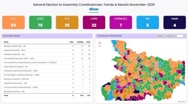 বিহারে এনডিএ এগিয়ে ১৮৮টি আসনে, ধরাশায়ী মহাজোট বিহারে এনডিএ এগিয়ে ১৮৮টি আসনে, ধরাশায়ী মহাজোট