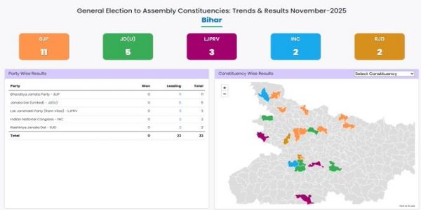 বিহারে ১৯টি আসনে এগিয়ে এনডিএ, ৪টি মহাজোট