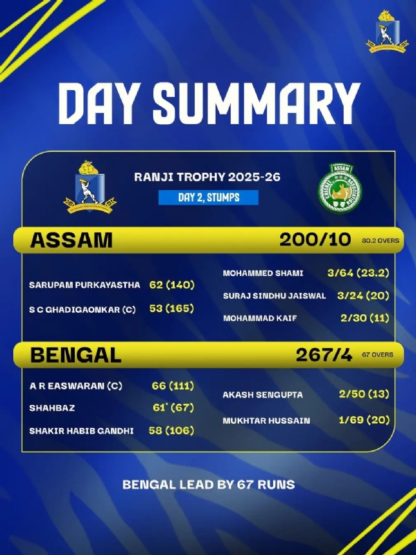রঞ্জি ট্রফি ক্রিকেটে একনজরে বাংলা ও অসমের খেলা রঞ্জি ট্রফি ক্রিকেটে একনজরে বাংলা ও অসমের খেলা