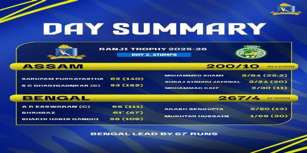 রঞ্জি ট্রফি ক্রিকেটে অসমের বিরুদ্ধেই বাংলার প্রথম ইনিংসে ৪/২৬৭ রান