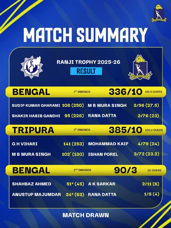 একনজরে বাংলা ও ত্রিপুরা খেলার ফলাফল একনজরে বাংলা ও ত্রিপুরা খেলার ফলাফল