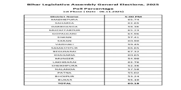 বিহার বিধানসভা নির্বাচন: প্রথম দফায় বিকেল ৫টা পর্যন্ত ভোট পড়লো ৬০.১৮ শতাংশ