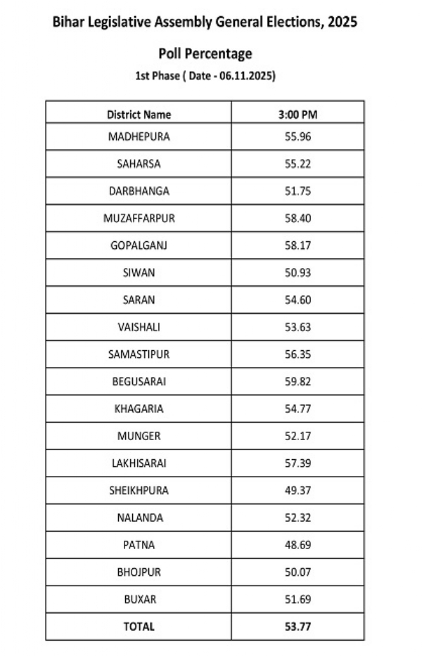 বিহারে বিকেল ৩টে পর্যন্ত ভোটদানে এগিয়ে বেগুসরাই, পিছিয়ে পাটনা বিহারে বিকেল ৩টে পর্যন্ত ভোটদানে এগিয়ে বেগুসরাই, পিছিয়ে পাটনা