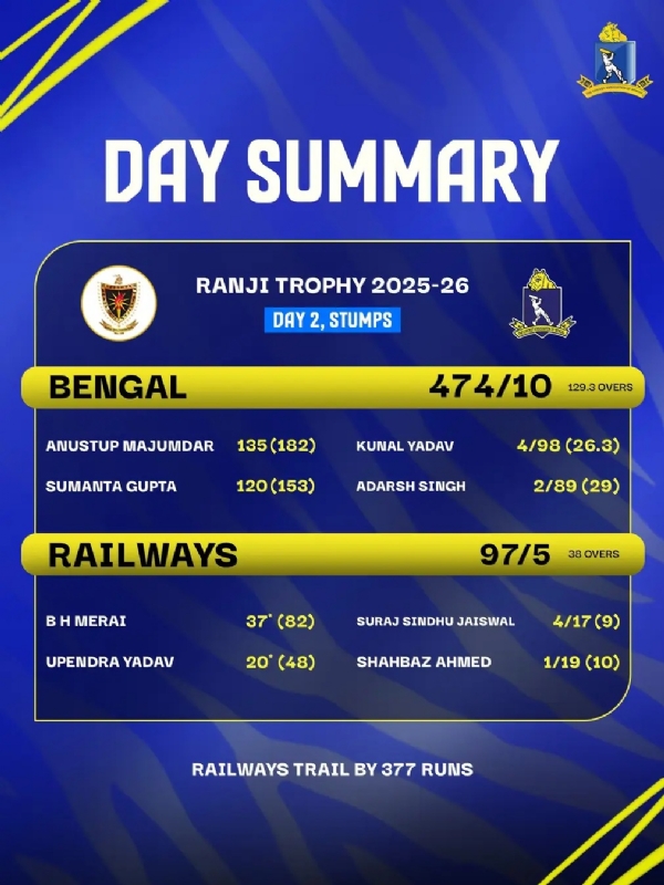 রঞ্জি ট্রফি ক্রিকেটে একনজরে বাংলা ও রেলওয়েজ রঞ্জি ট্রফি ক্রিকেটে একনজরে বাংলা ও রেলওয়েজ