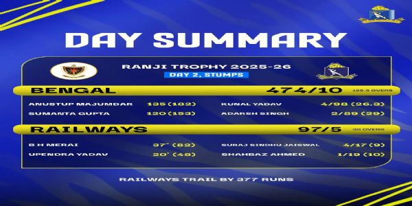 রঞ্জি ট্রফিতে প্রথম ইনিংসে বাংলার ৪৭৪ রানের জবাবে রেলওয়েজের রান ৯৭