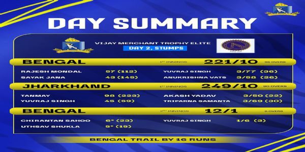 অনূর্ধ্ব - ১৬, বিজয় মার্চেন্ট ট্রফি এলিটে ১৬ রানে পিছিয়ে বাংলা