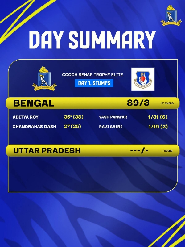 বাংলা ও উত্তরপ্রদেশ খেলায় একনজরে স্কোর বাংলা ও উত্তরপ্রদেশ খেলায় একনজরে স্কোর