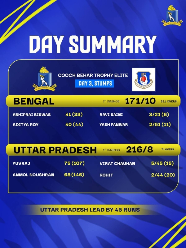 বাংলা ও উত্তরপ্রদেশ এর খেলা একনজরে