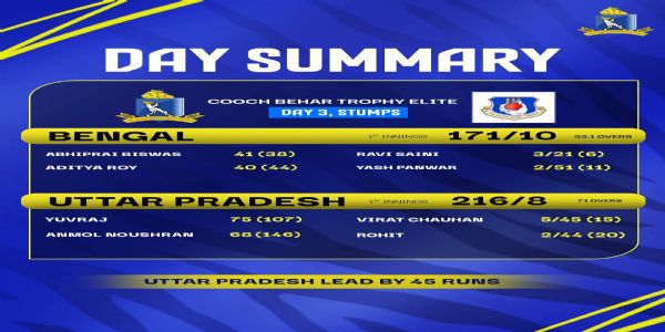 কোচবিহার ট্রফিতে বাংলার বিদায় আসন্ন, ৪৫ রানে পিছিয়ে