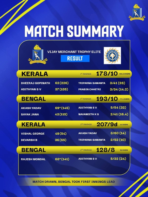 বিজয় মার্চেন্ট ট্রফিতে বাংলা বনাম কেরালা খেলা - ড্র