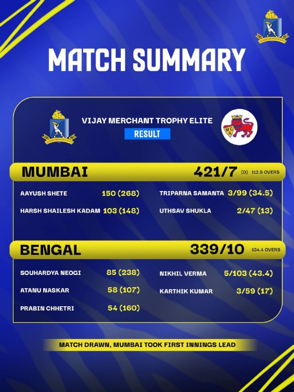 বাংলা ও মুম্বইয়ের খেলার ফলাফল একনজরে