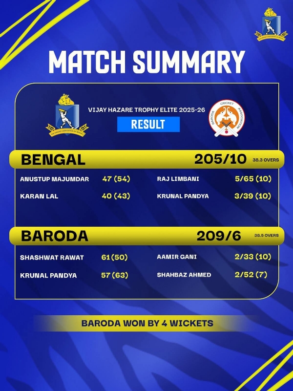 বিজয় মার্চেন্ট ট্রফিতে বাংলা ও বরোদার খেলা বিজয় মার্চেন্ট ট্রফিতে বাংলা ও বরোদার খেলা