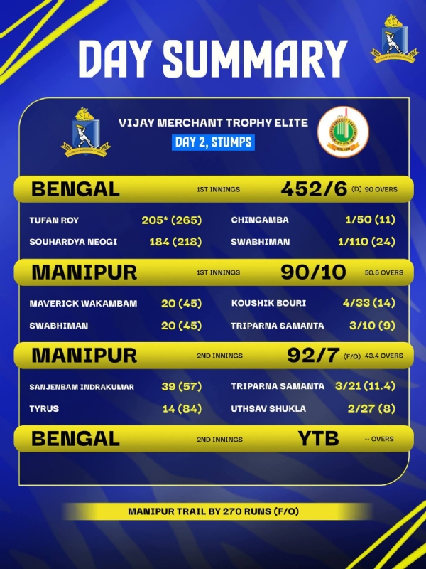 বাংলা ও মণিপুরের হাড্ডাহাড্ডি লড়াই কটকে