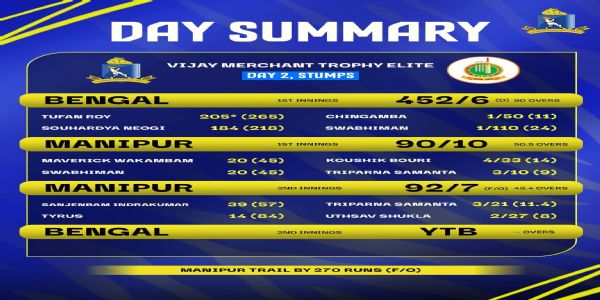 বিজয় মার্চেন্ট ট্রফি এলিটে বাংলা ইনিংস জয়ের দিকেই তাকিয়ে