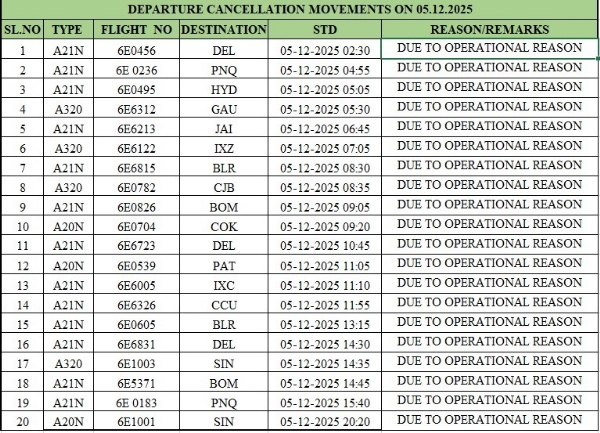 চেন্নাইয়ে একদিনে বাতিল ৩১ টি ফ্লাইট, বিপর্যস্ত যাত্রীরা