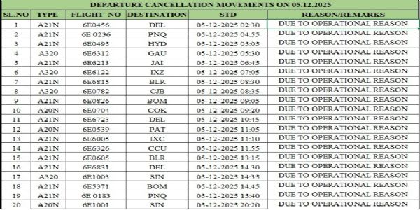 চেন্নাইয়ে একদিনে বাতিল ৩১ টি বিমান, দুর্ভোগ যাত্রীদের