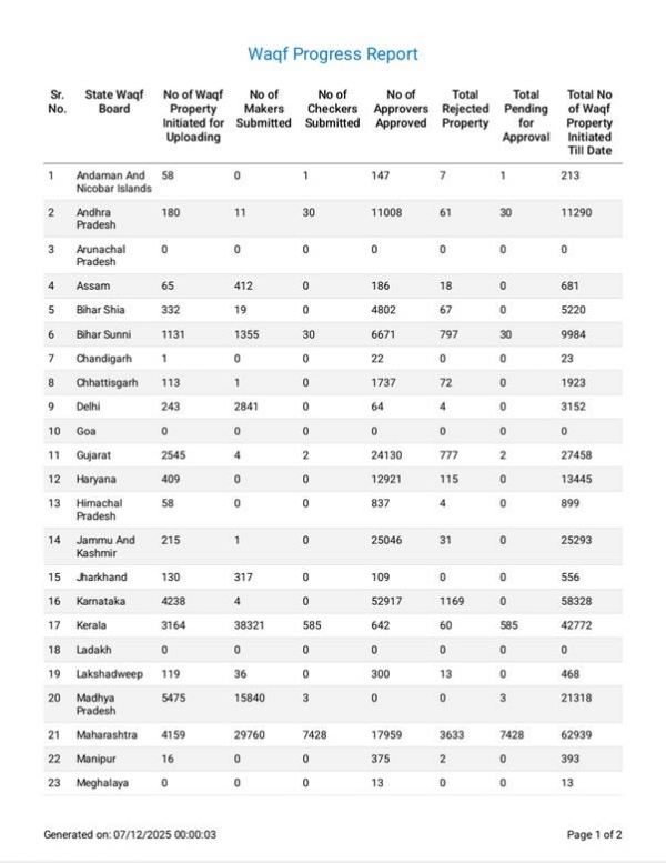 বন্ধ হল ‘উমিদ’ পোর্টাল , ডিজিটাল হল ৫.১৭ লক্ষ ওয়াকফ সম্পত্তি বন্ধ হল ‘উমিদ’ পোর্টাল , ডিজিটাল হল ৫.১৭ লক্ষ ওয়াকফ সম্পত্তি