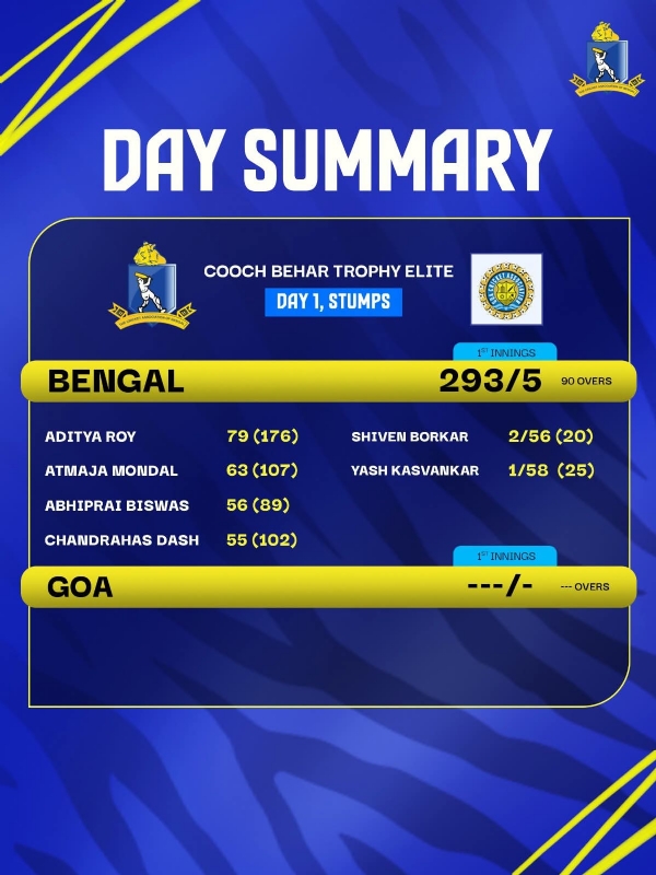 কোচবিহার ট্রফিতে বাংলা ও গোয়া মুখোমুখি কোচবিহার ট্রফিতে বাংলা ও গোয়া মুখোমুখি