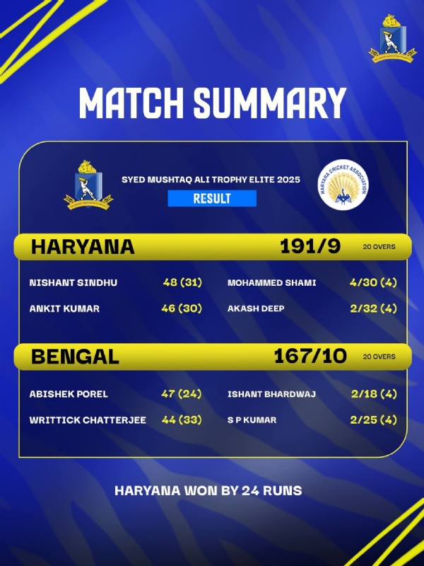 সৈয়দ মুস্তাক আলি ট্রফি - হরিয়ানার কাছে বাংলার পরাজয় সৈয়দ মুস্তাক আলি ট্রফি - হরিয়ানার কাছে বাংলার পরাজয়