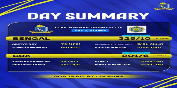 কোচবিহার ট্রফিতে বাংলা ১২৪ রানে এগিয়ে রয়েছে