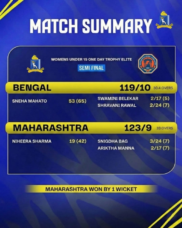 বাংলা ও মহারাষ্ট্র মুখোমুখি সেমিফাইনালে, হার