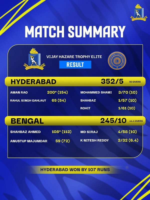 বিজয় হাজারে ট্রফি - বাংলা ও হায়দ্রাবাদ একনজরে বিজয় হাজারে ট্রফি - বাংলা ও হায়দ্রাবাদ একনজরে