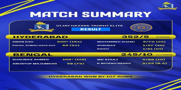 বিজয় হাজারে ট্রফি এলিটে ১০৭ রানে বাংলার পরাজয়, হায়দ্রাবাদের প্রথম জয়