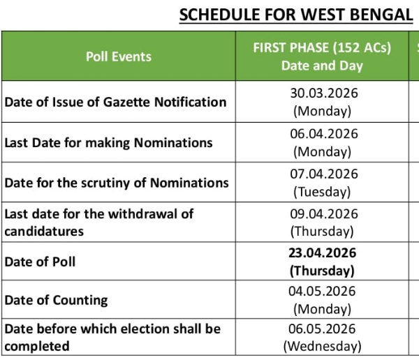 পশ্চিমবঙ্গে প্রথম দফায় কোথায় কোথায় ভোট পশ্চিমবঙ্গে প্রথম দফায় কোথায় কোথায় ভোট