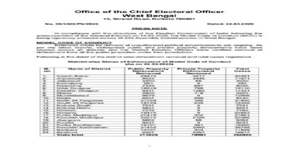 পশ্চিমবঙ্গে আদর্শ আচরণবিধি কড়া ভাবে প্রয়োগ নির্বাচন কমিশনের