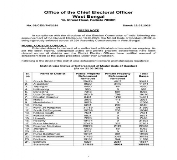 পশ্চিমবঙ্গে আদর্শ আচরণবিধি কড়া ভাবে প্রয়োগ নির্বাচন কমিশনের পশ্চিমবঙ্গে আদর্শ আচরণবিধি কড়া ভাবে প্রয়োগ নির্বাচন কমিশনের