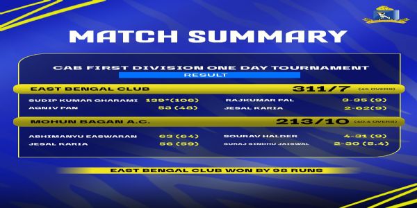 প্রথম ডিভিশন ক্রিকেটে ৮৯ রানে একদিনের খেলায় ইষ্টবেঙ্গল জিতল