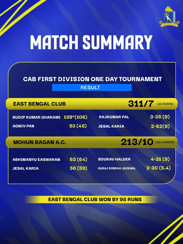 সিএবি-র একদিনের খেলায় ফলাফল একনজরে