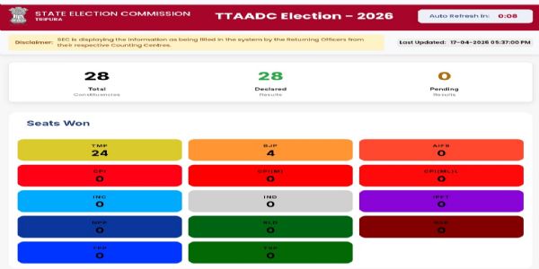 ২৪ আসন জিতে টিটিএএডিসি দখলে তিপ্রা মথা, বিজেপি সীমাবদ্ধ ৪-এ
