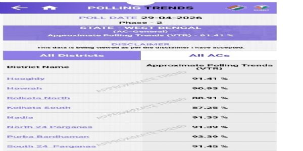 (লিড-১) বাংলার ভোটযুদ্ধ ২০২৬ : অন্তিম দফায় ৯১ শতাংশের রেকর্ড ভোটদান, হিংসা ও রাজনৈতিক সংঘাতের আবহে সম্পন্ন শেষ দফার নির্বাচন