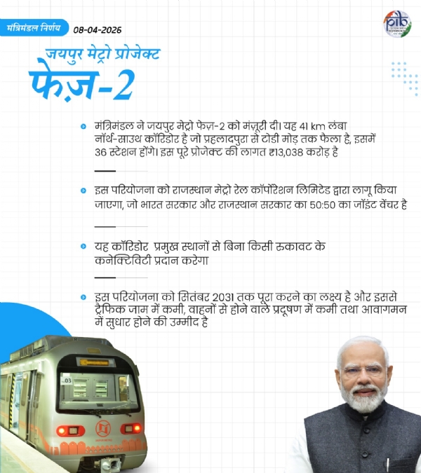 জয়পুর মেট্রো ফেজ-২ প্রকল্পে কেন্দ্রের ছাড়পত্র, গড়ে উঠবে ৪১ কিমি দীর্ঘ করিডর জয়পুর মেট্রো ফেজ-২ প্রকল্পে কেন্দ্রের ছাড়পত্র, গড়ে উঠবে ৪১ কিমি দীর্ঘ করিডর