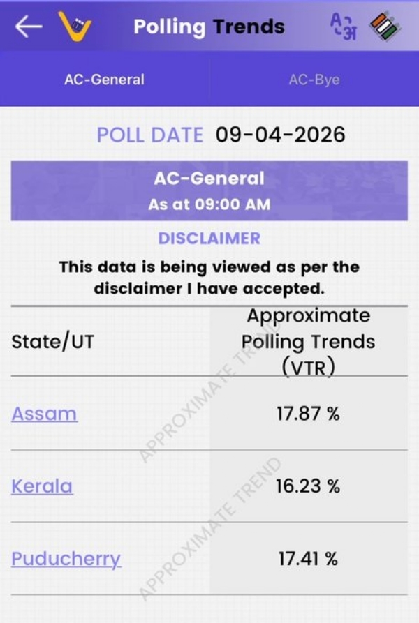 অসমে ১৭.৮৭ শতাংশ, সকাল ৯টা পর্যন্ত ভোটদানের হার