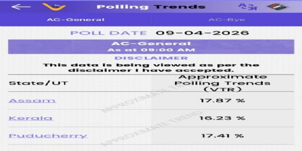 অসমে ১৭.৮৭ শতাংশ, সকাল ৯টা পর্যন্ত ভোটদানের হার