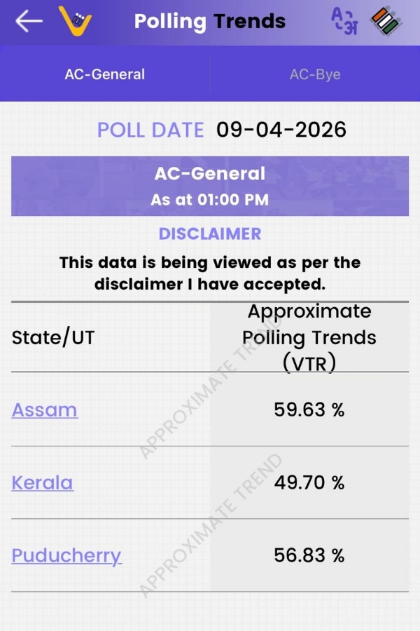 দুপুর একটায় অসমে ভোটের হার সর্বাধিক, শান্তিতেই ভোট চলছে কেরলম ও পুদুচেরিতে দুপুর একটায় অসমে ভোটের হার সর্বাধিক, শান্তিতেই ভোট চলছে কেরলম ও পুদুচেরিতে