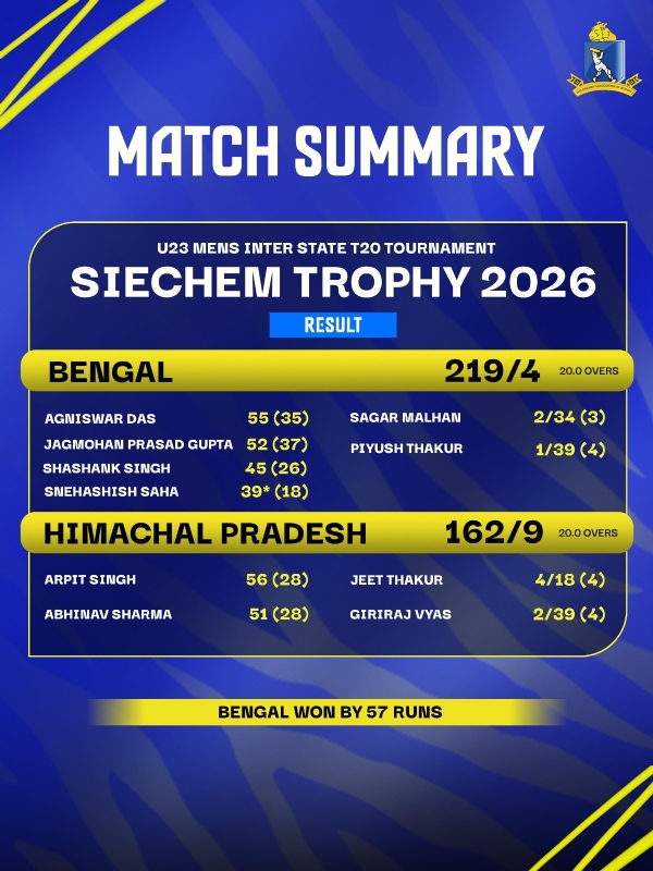 সিচেম ট্রফি ক্রিকেটে বাংলার ৫৭ রানে জয়
